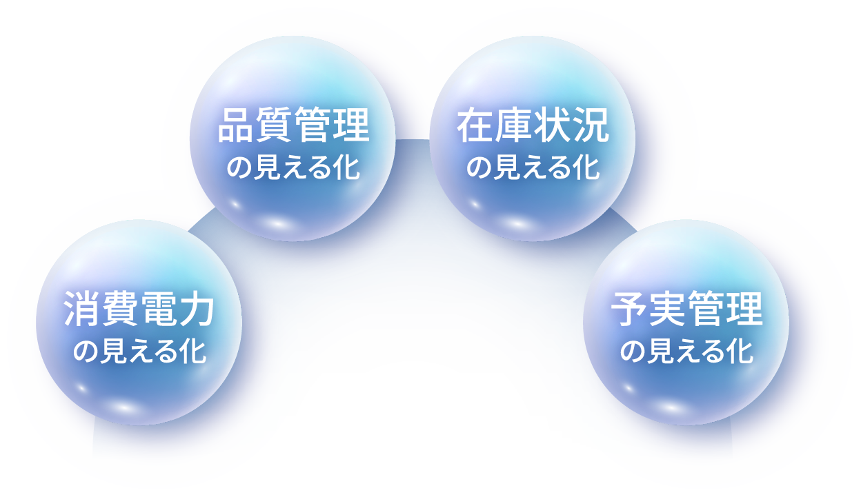 消費電力の見える化/品質管理の見える化/在庫状況の見える化/予実管理の見える化