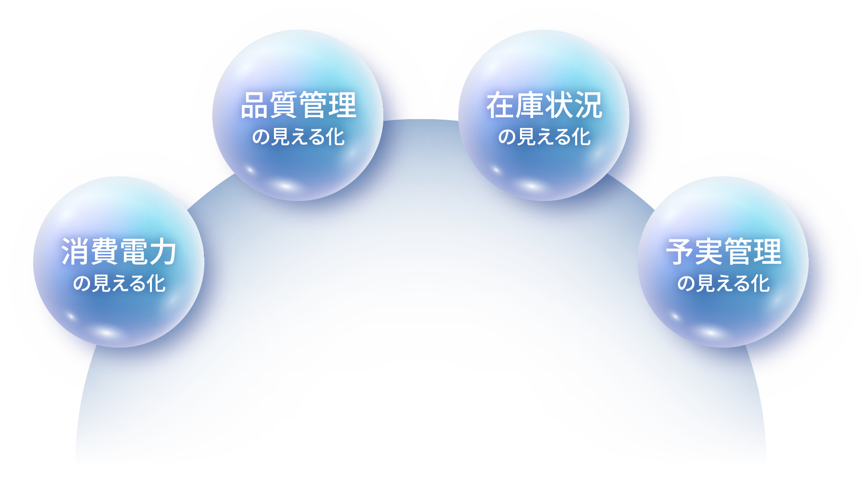消費電力の見える化/品質管理の見える化/在庫状況の見える化/予実管理の見える化
