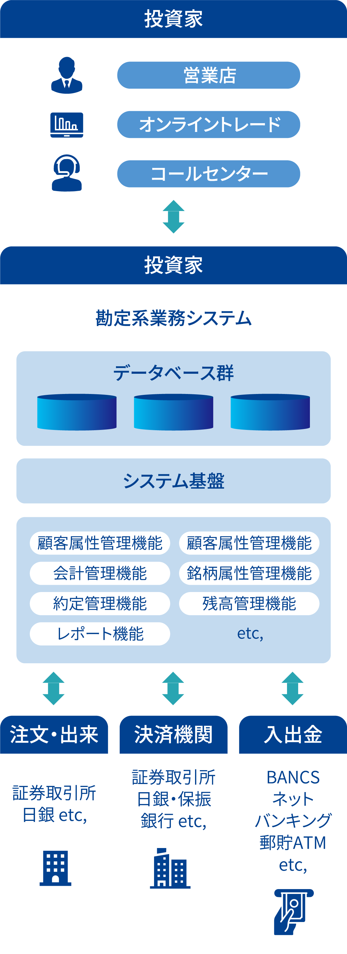 投資家/証券会社/注文・出来/決済機関/入出金