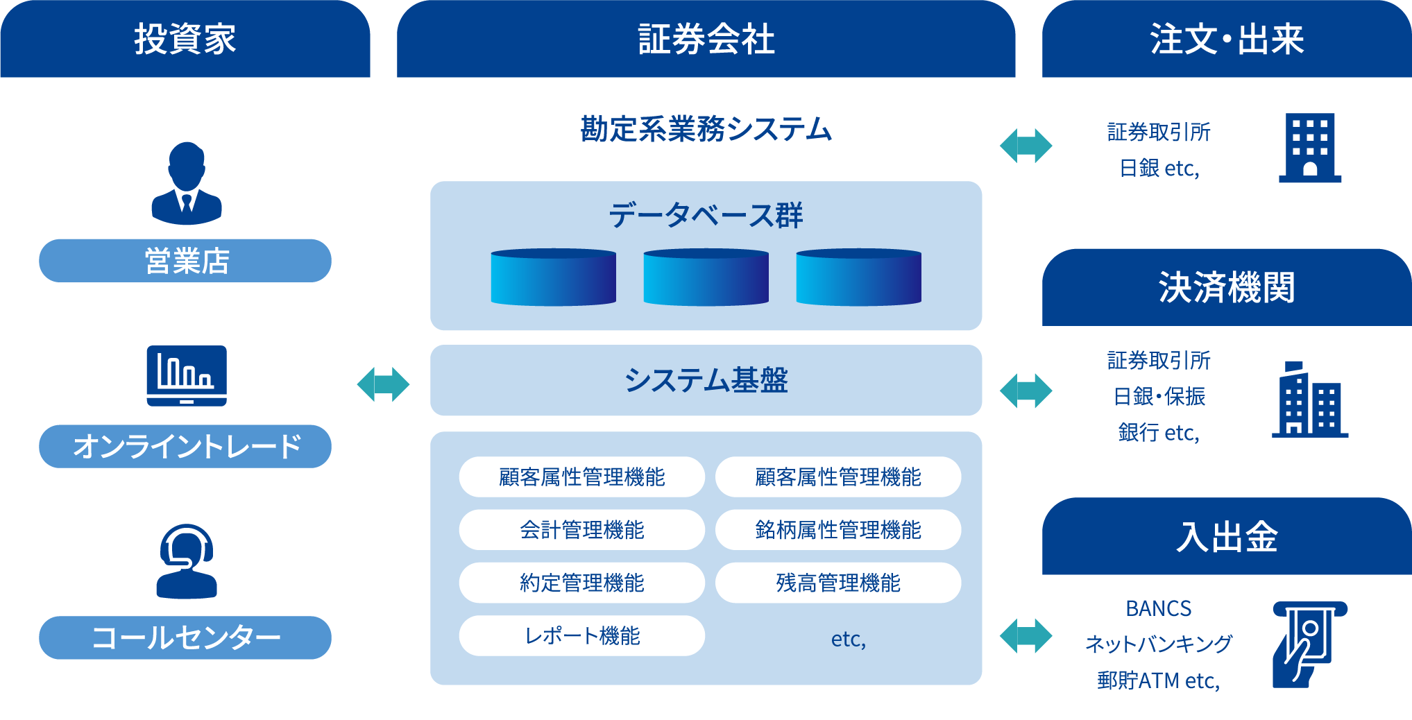 投資家/証券会社/注文・出来/決済機関/入出金