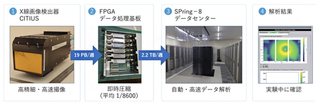 検出器データ処理基盤の概念図